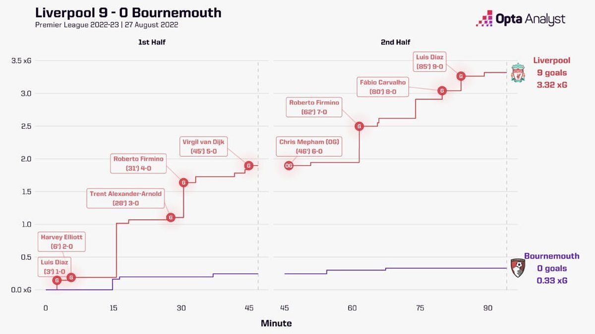 Liverpool giành chiến thắng 9-0 trước Bournemouth