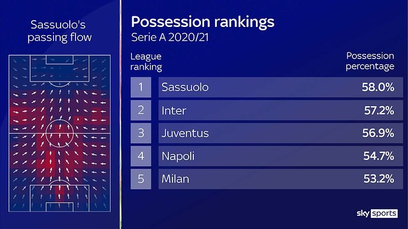 Sassuolo đứng đầu về kiểm soát bóng tại Serie A