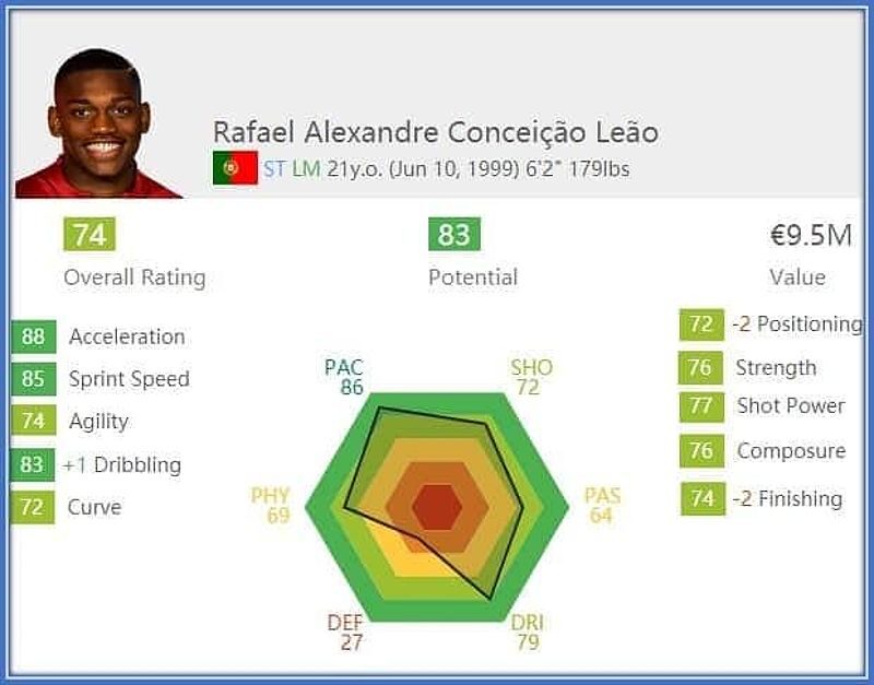 Tốc độ bứt phá của Rafael Leão